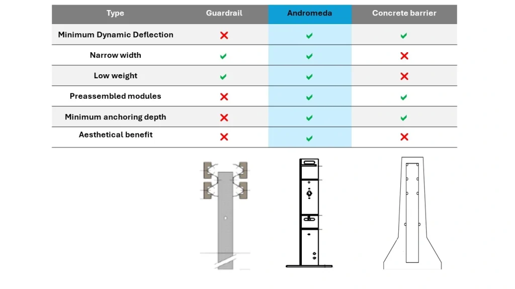 Comparison between concrete bridge rails, steel bridge rails and the hybrid Andromeda solution